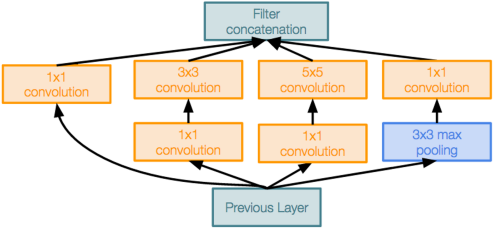 Inception Module