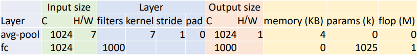 Global Average Pooling
