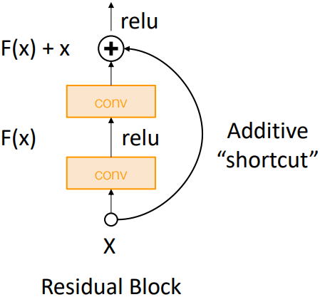 Residual Network