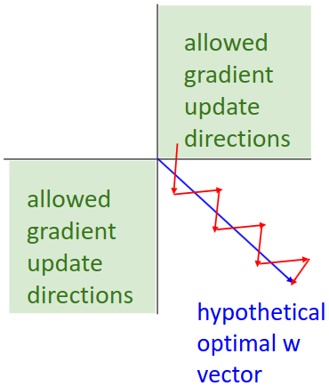 Sigmoid gradient