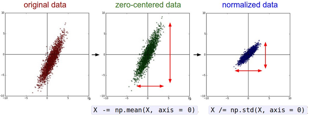 Data preprocessing