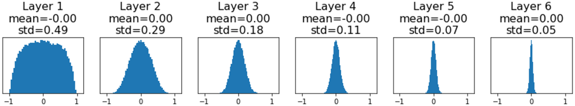 Weight initialization with smaller variance