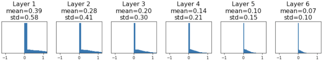 Weight initialization with smaller variance