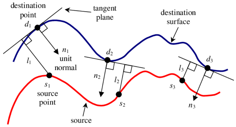Point-to-plane