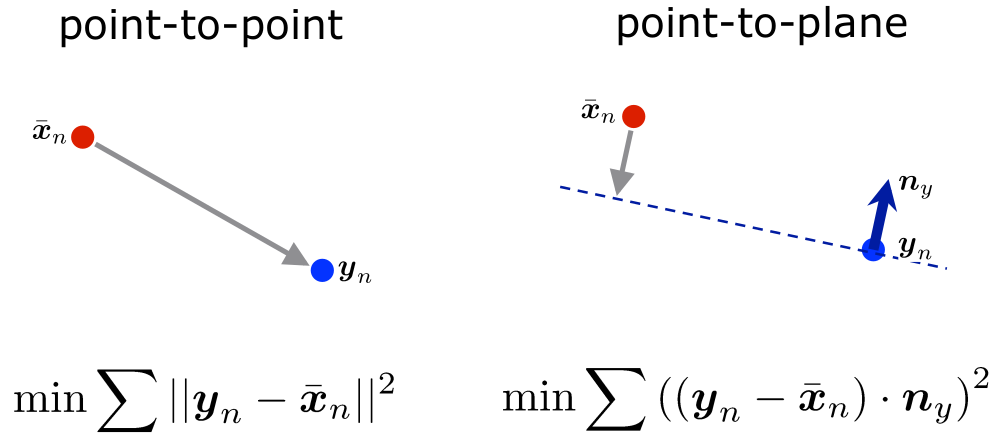 Point-to-plane