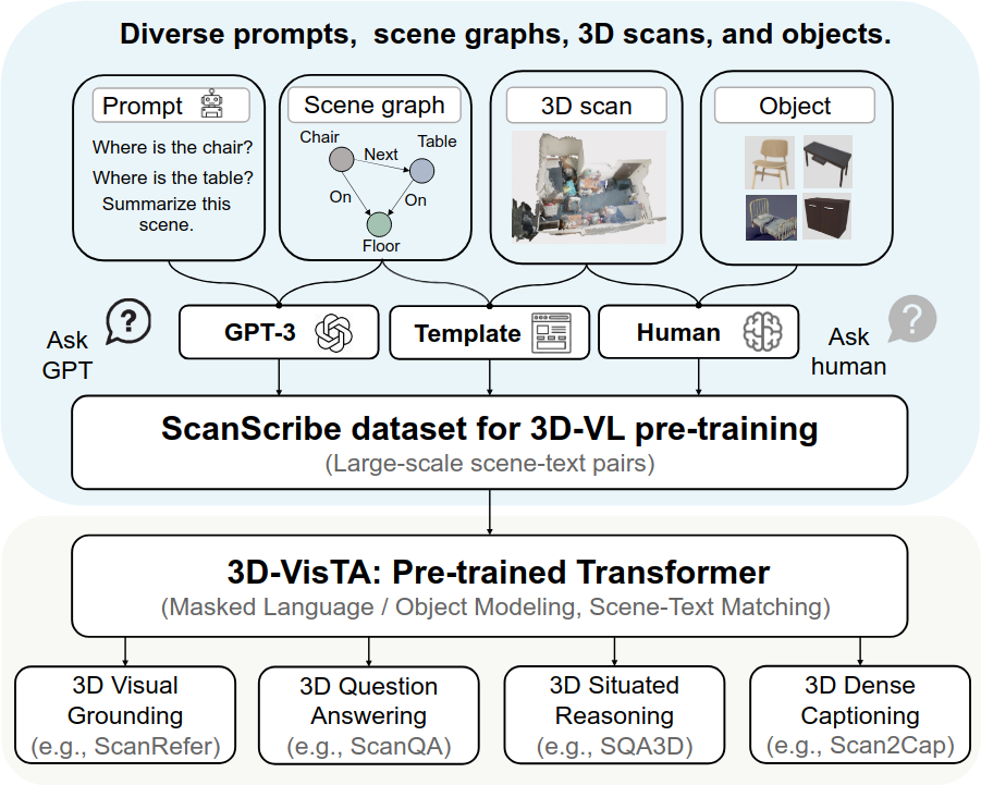 Overall framework of the 3D-VisTA pipeline