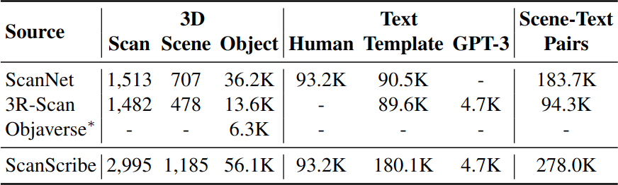 Comparison between ScanScribe and other 3D-VL datasets