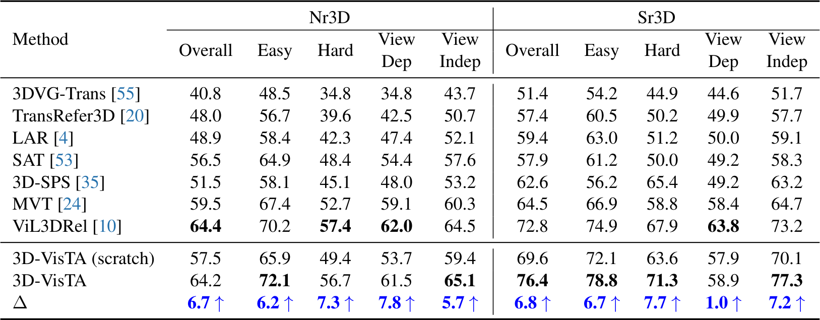 Visual grounding accuracy on Nr3D and Sr3D