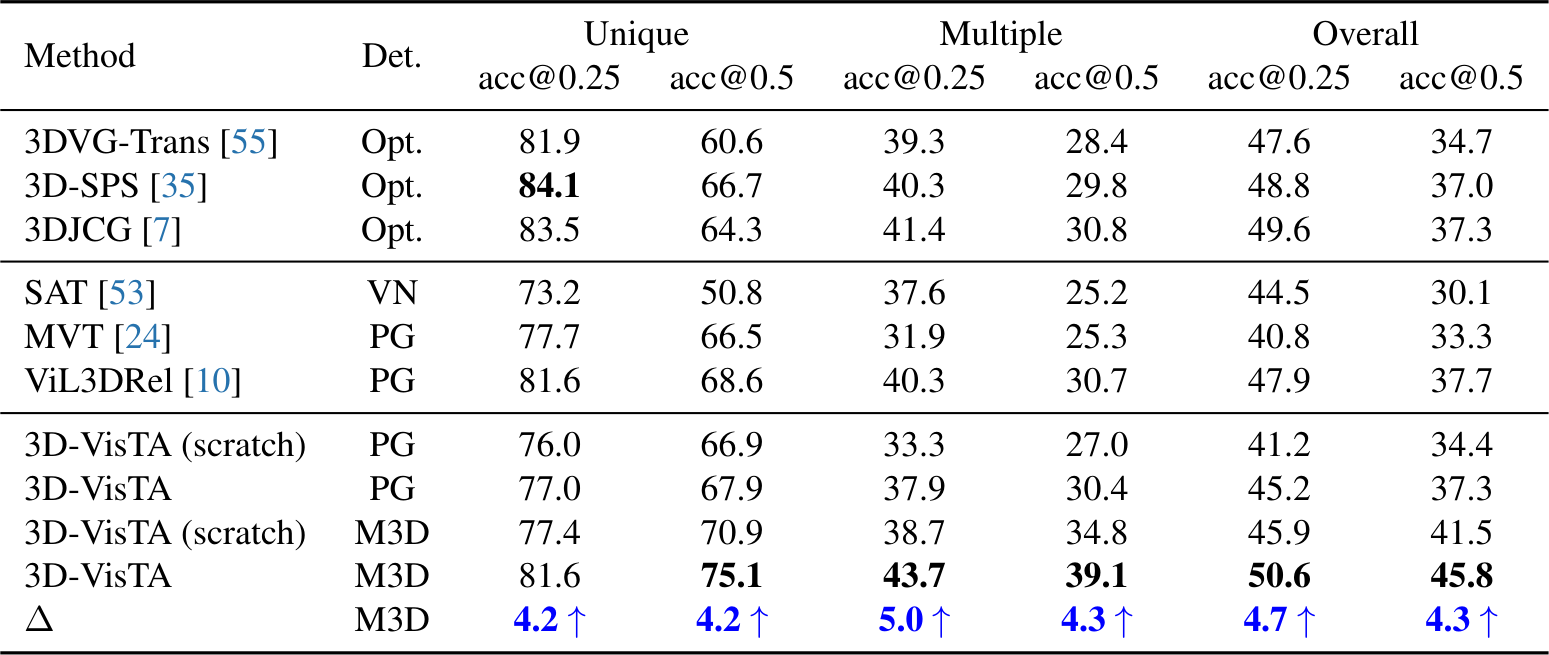 Grounding accuracy on ScanRefer with detected object proposals