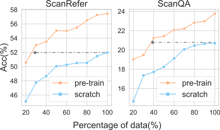 Performance of finetuning 3D-VisTA using various amounts of training data