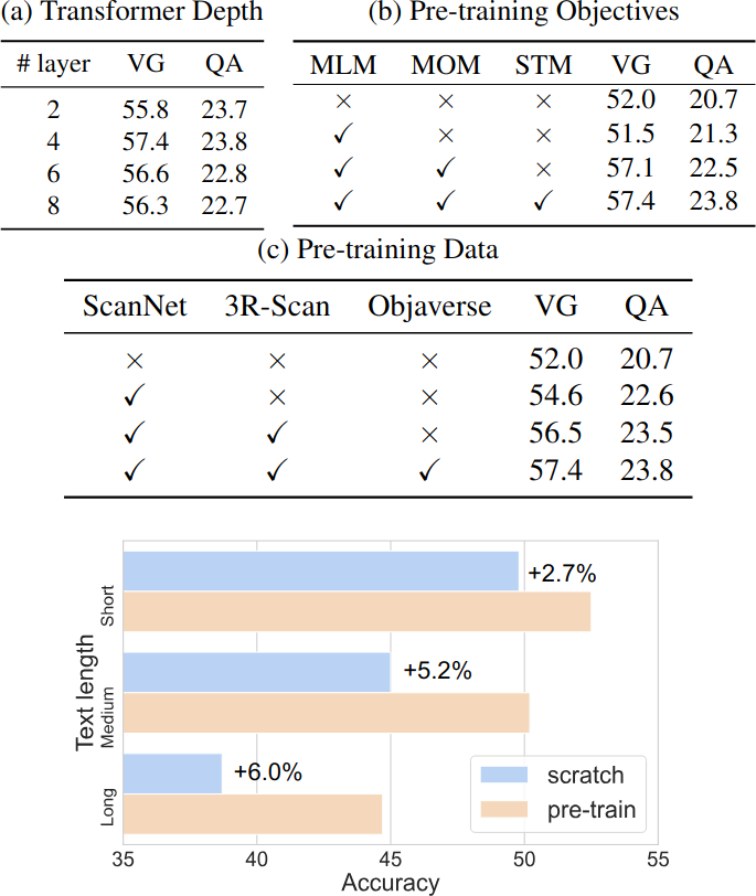 Ablation studies on transformer depth, pre-training objectives, and pre-training data