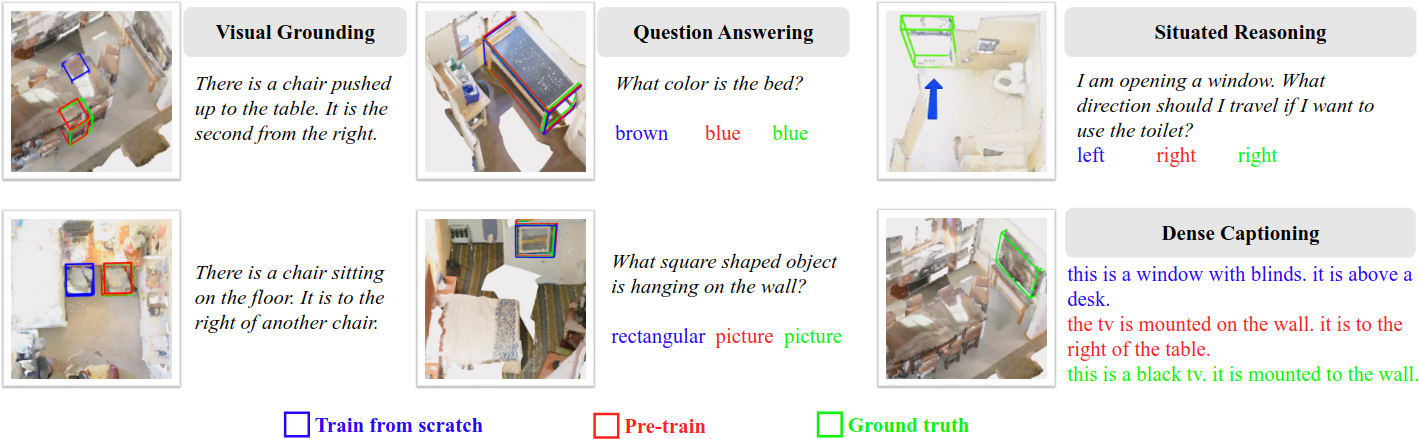 Qualitative results for various tasks