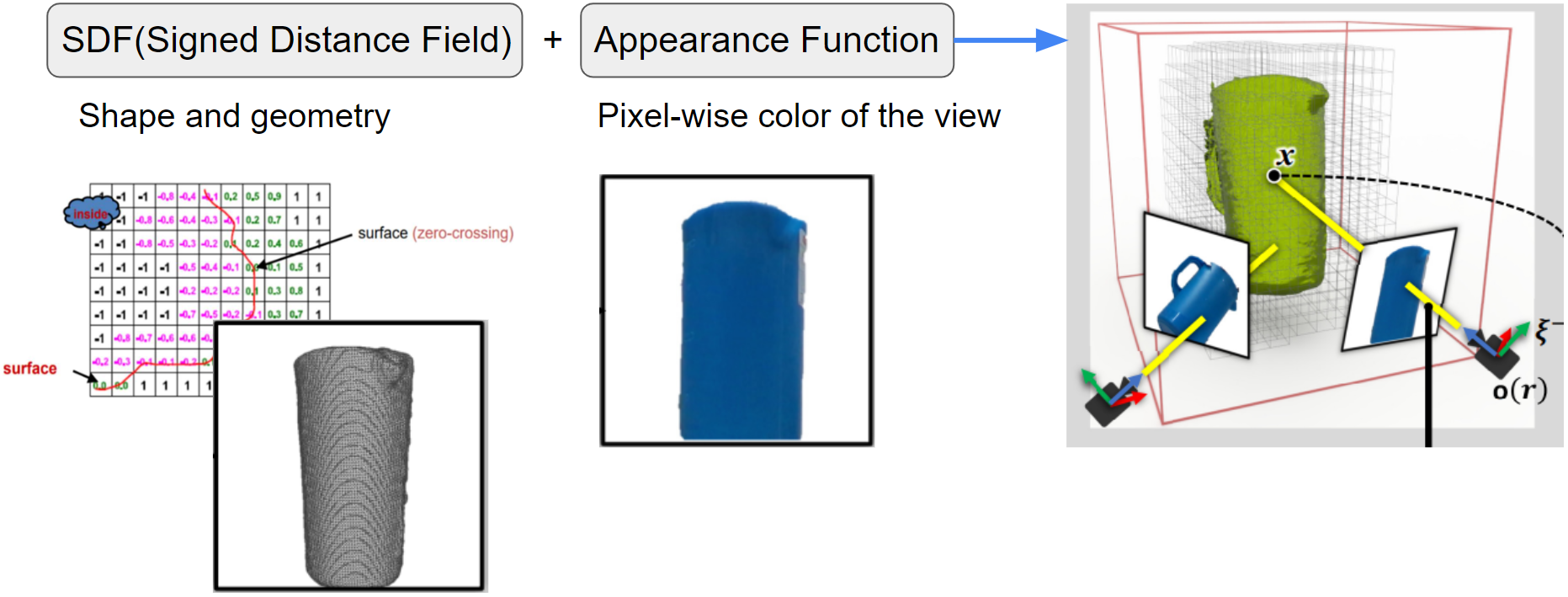 Neural Object Field