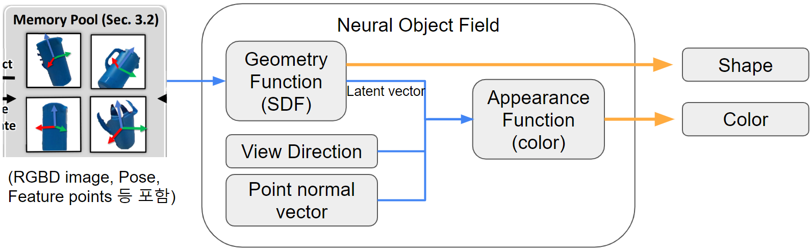 Neural Object Field