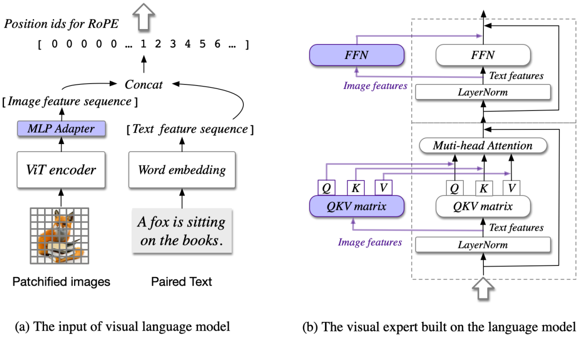 CogVLM Architecture