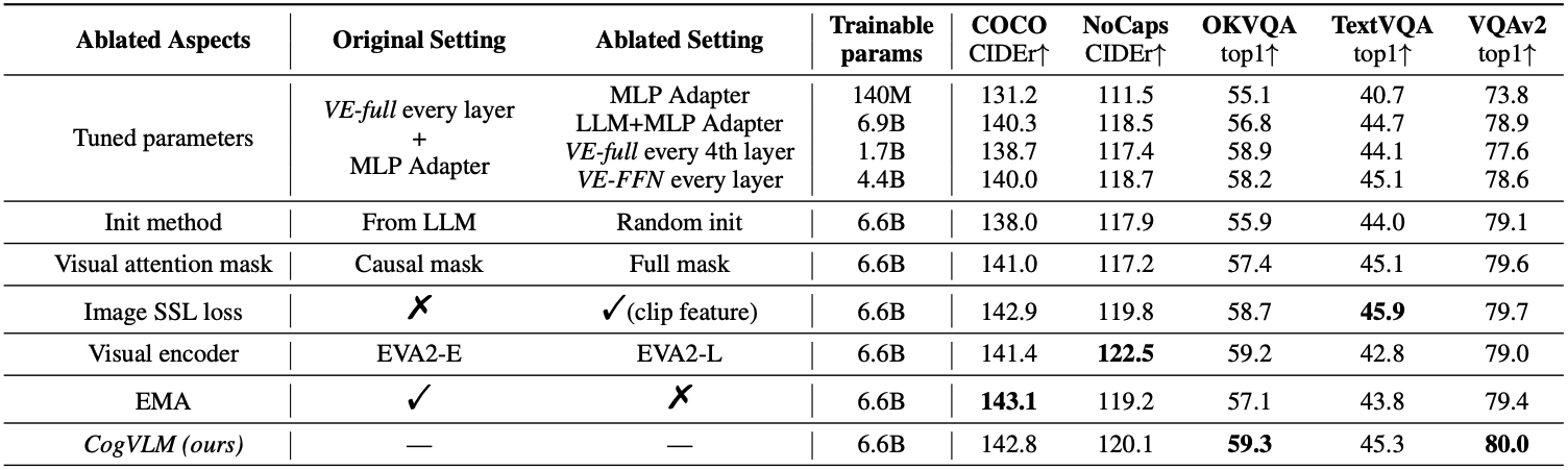 Ablation Study