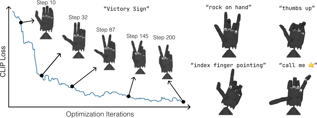 Text-to-Robot Hand Gestures