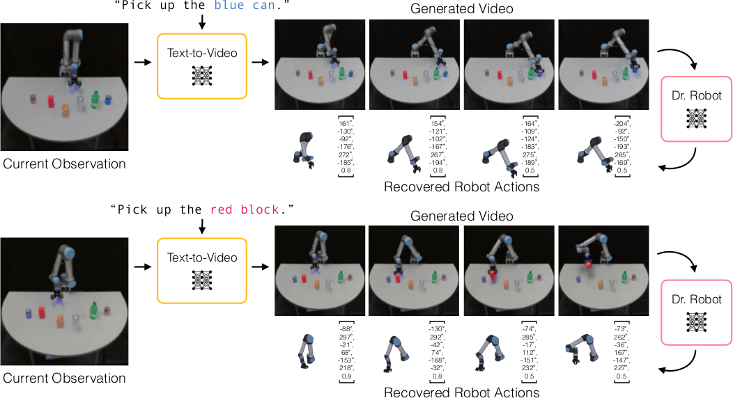 Dr. Robot for text-conditioned robot control