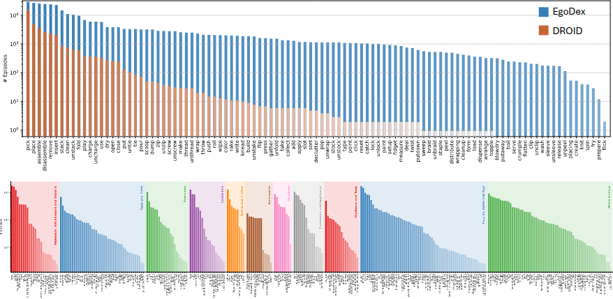 Distribution of EgoDex dataset