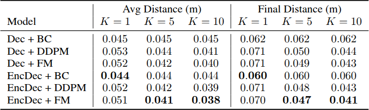 Evaluations for different models on trajectory prediction