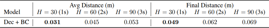 Results for different prediction horizons
