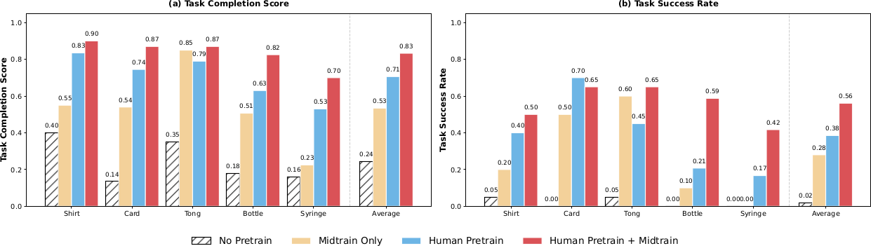 Main Experimental Results