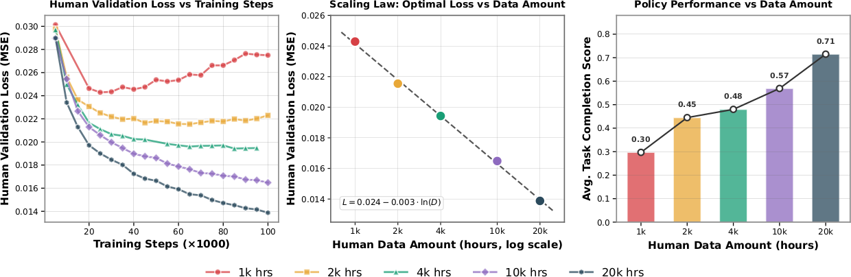 Scaling behavior of human pretraining