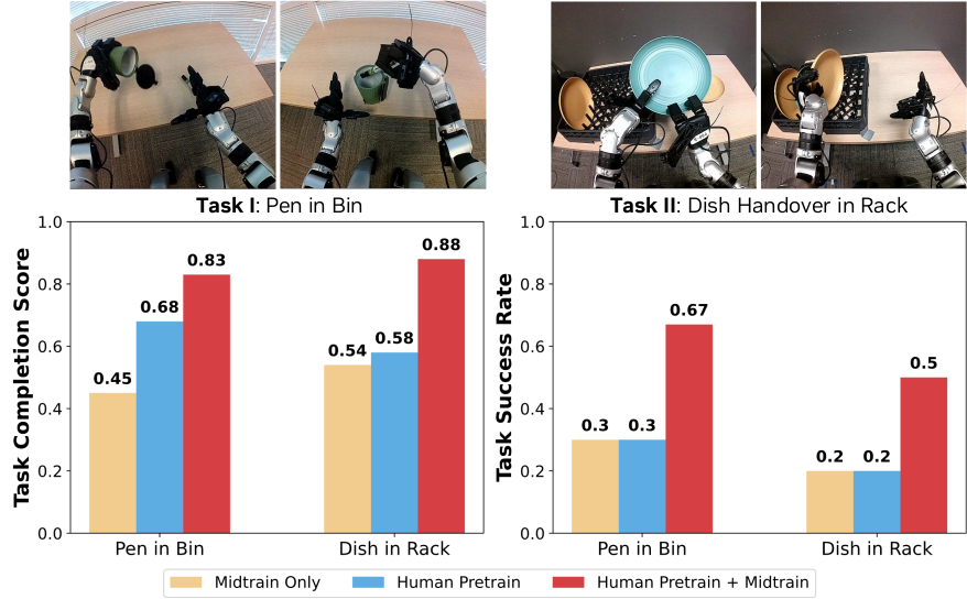 Cross-embodiment generalization to Unitree G1 Tasks