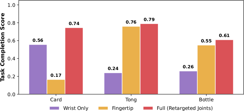 Task completion score for different human pretraining action representations