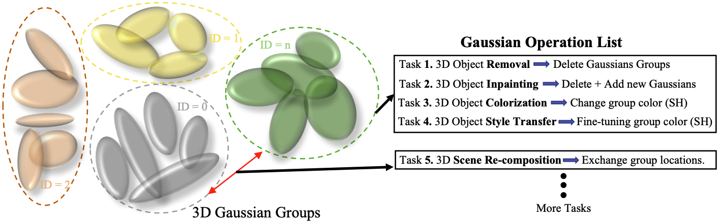 Gaussian Grouping for Scene Editing
