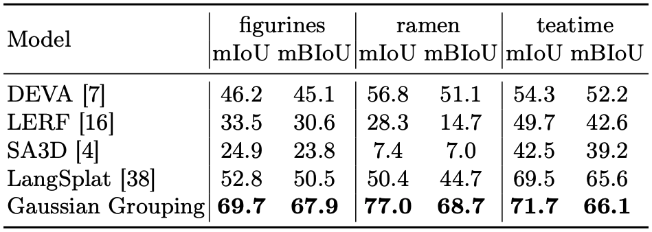 Open-vocabulary segmentation result - quantitative
