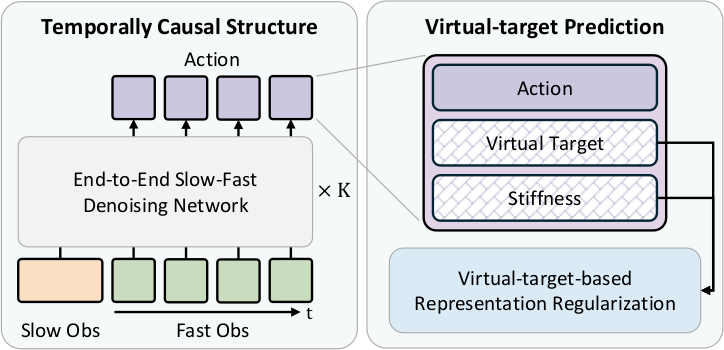 Structural Slow-Fast Learning concept and Virtual-target-based Representation Regularization