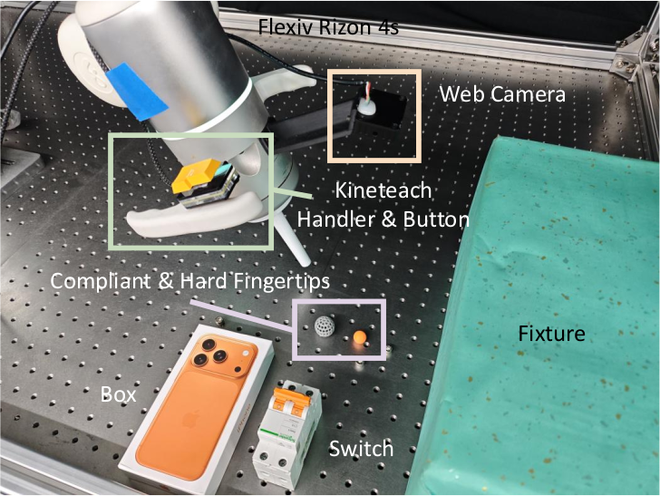 Hardware Setup (Flexiv Rizon 4s robot arm with compliant fingertips)