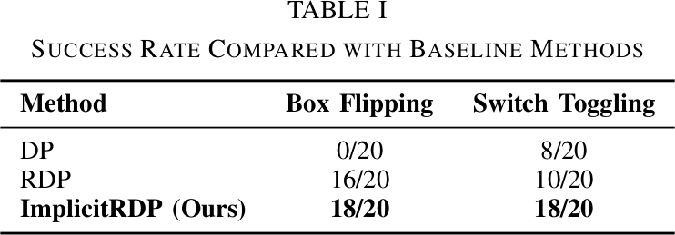 Table I - Success rate compared with baseline methods