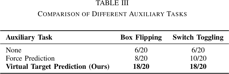 Table III - Comparison of different auxiliary tasks + attention weight visualization