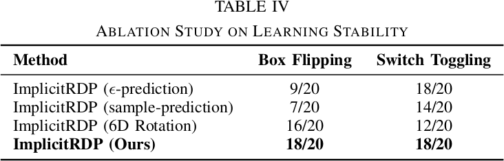 Table IV - Ablation study on learning stability