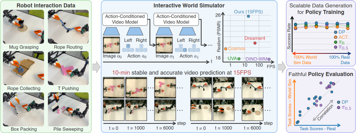 Overview of the Interactive World Simulator