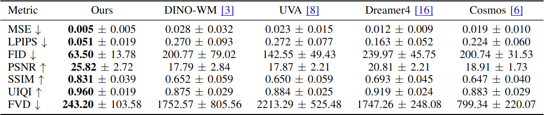 Quantitative Comparison of Video Prediction Performance