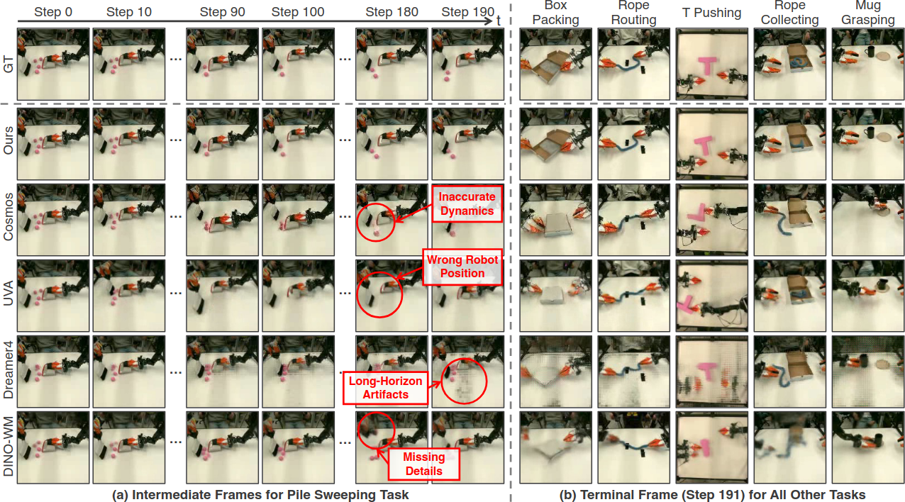 Qualitative Comparison of Long-Horizon Action-Conditioned Video Prediction