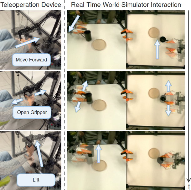 Teleoperation Interface for Real-Time Interaction with the World Simulator