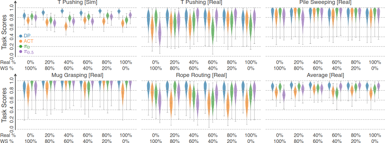 Imitation Policy Training with Mixtures of Real-World Data and Our World Simulator Data