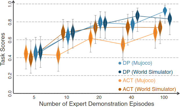 Effect of Data Scaling on Policy Performance