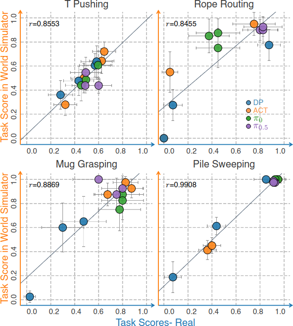 Correlation Between Policy Performance in Our World Simulator and the Real World