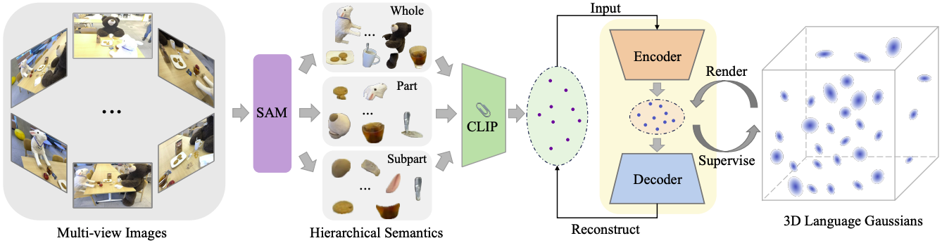 Framework of LangSplat