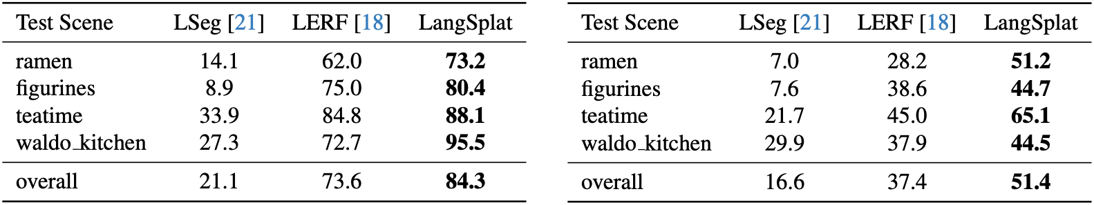 LERF quantitative results