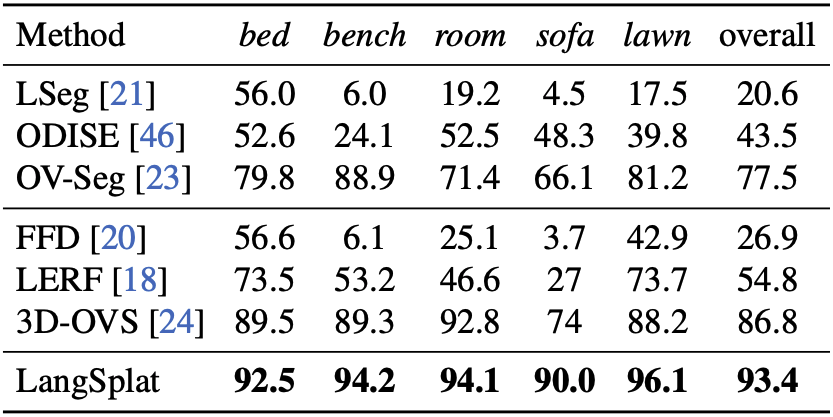 3D-OVS quantitative results