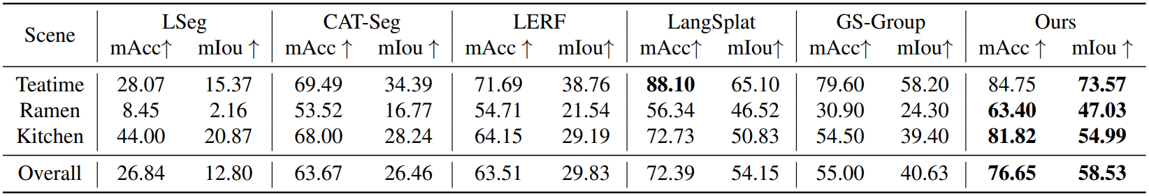 2D Quantitative Results on LERF Dataset