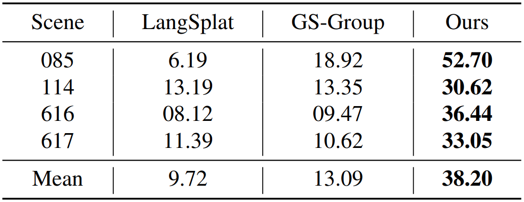 3D Quantitative Results on ScanNet Dataset