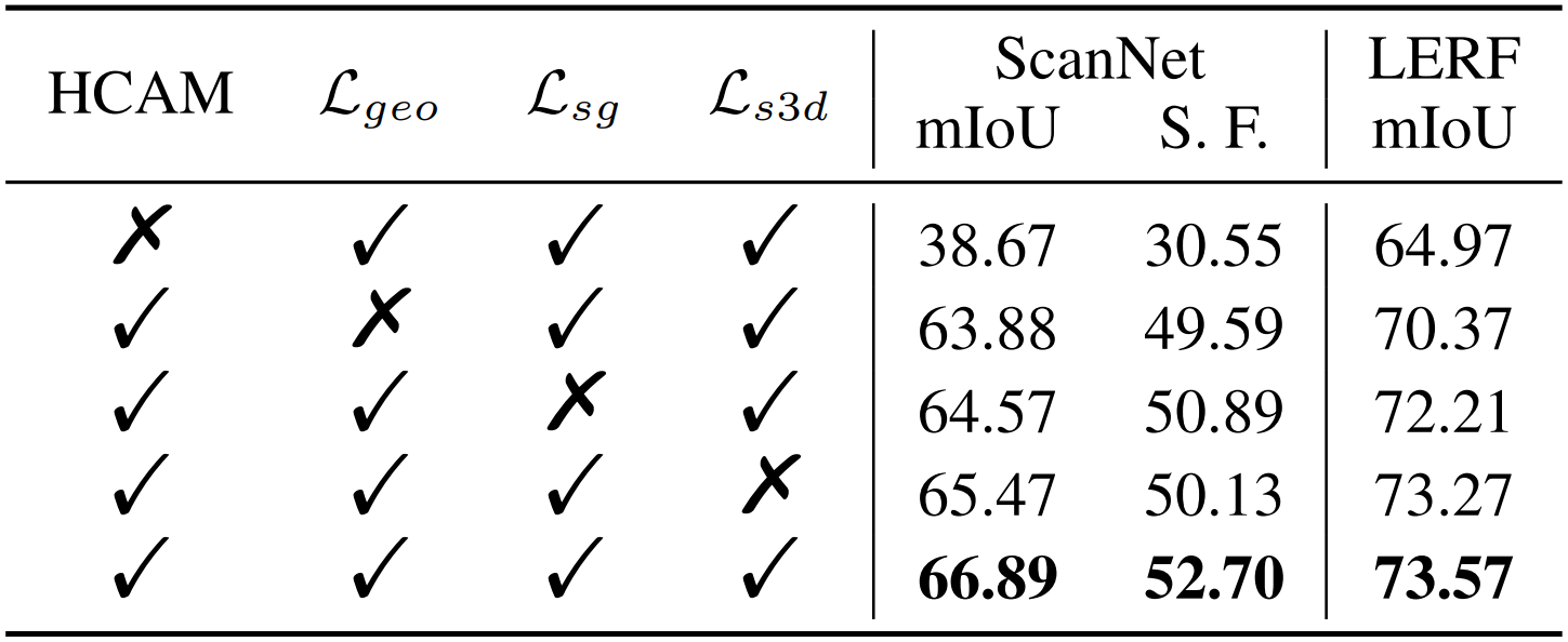 Ablations of proposed module and losses