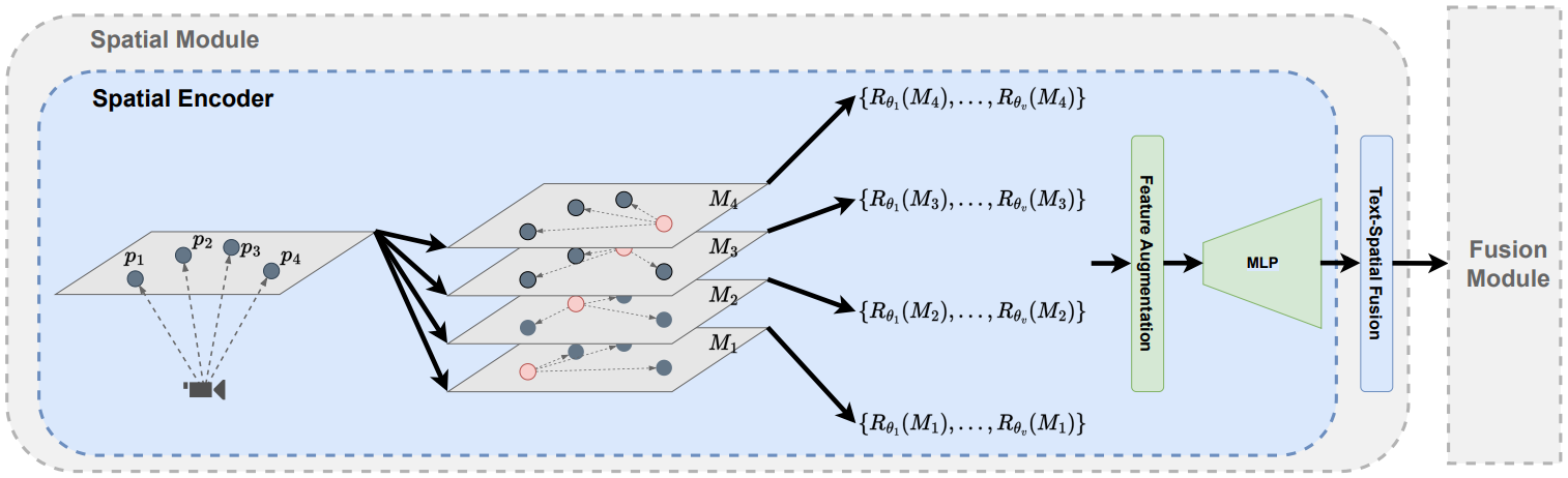 Spatial Features Encoding